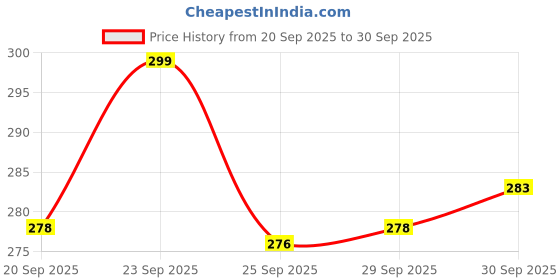 flipkart.com well Amrit Shakti tablet, Pack of 100 count well Price History Graph from 20 Sep 2025 to 30 Sep 2025