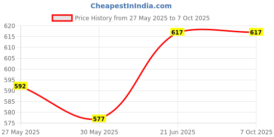 flipkart.com well art gallery 10*8 Insect Net well art gallery Price History Graph from 27 May 2025 to 7 Oct 2025