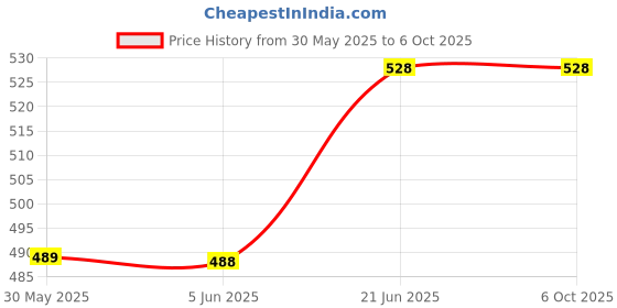flipkart.com well art gallery 12*10 Insect Net well art gallery Price History Graph from 30 May 2025 to 6 Oct 2025