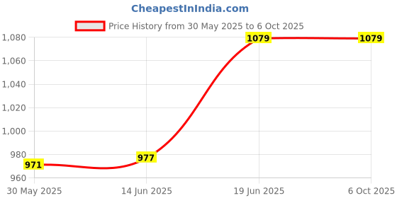 flipkart.com well art gallery 20*15 Insect Net well art gallery Price History Graph from 30 May 2025 to 6 Oct 2025