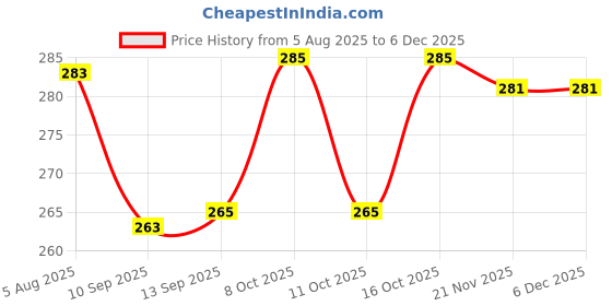 flipkart.com well art gallery 3.6 Ft Artificial Flowers Strings for Home Wedding Party Ceremony (Purple, 12) Purple, Green Westeria Artificial Flower well art gallery Price History Graph from 5 Aug 2025 to 5 Dec 2025