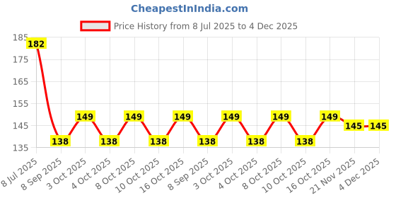 flipkart.com well art gallery 4 Pack Artificial Flowers Silk Wisteria Vine Ratta Hanging Flower Hanging(Green) Green Westeria Artificial Flower well art gallery Price History Graph from 8 Jul 2025 to 4 Dec 2025