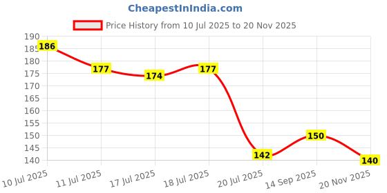 flipkart.com well art gallery 4 sticks Artificial fake wisteria flower for home office wedding etc decoration Pink Westeria Artificial Flower well art gallery Price History Graph from 10 Jul 2025 to 20 Nov 2025