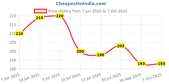 flipkart.com well art gallery ALLAH DESIGNER Multicolor Peach Blossom Artificial Flower well art gallery Price History Graph from 7 Jun 2025 to 7 Oct 2025