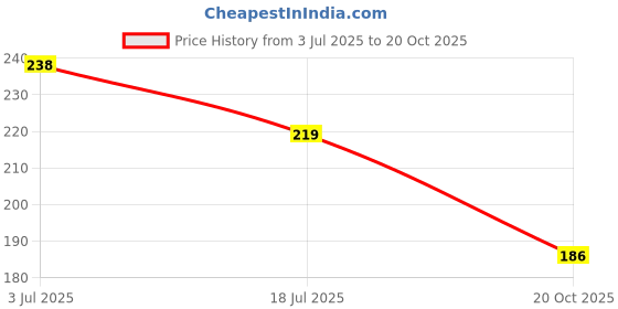 flipkart.com Well Art Gallery Artificial Blossom Flower Bunch for Vase Home Office Decoration Purple, Yellow, White Peach Blossom Artificial Flower well art gallery Price History Graph from 3 Jul 2025 to 20 Oct 2025