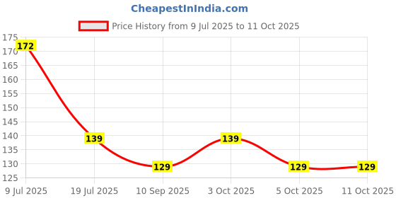 flipkart.com Well Art Gallery Artificial Flower Bloosam for Home Decoration Pink Peach Blossom Artificial Flower well art gallery Price History Graph from 9 Jul 2025 to 11 Oct 2025