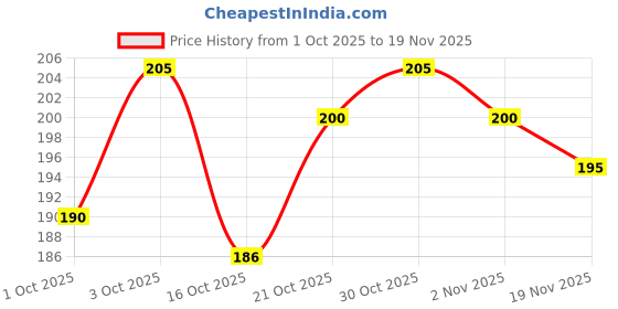flipkart.com Well Art Gallery Artificial Flower blossom for Home Decoration White Peach Blossom Artificial Flower well art gallery Price History Graph from 1 Oct 2025 to 19 Nov 2025