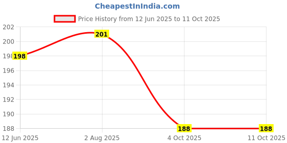 flipkart.com Well Art Gallery Artificial Flowers? Artificial Blossom Flower Bunch? Artificial Flowers for Vase Decoration? Artificial Blossom Bunch (Baby Pink & Red)(set of 2) Multicolor Cherry Blossom Artificial Flower well art gallery Price History Graph from 12 Jun 2025 to 10 Oct 2025