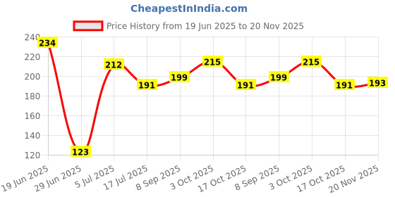 flipkart.com Well Art Gallery Artificial Hanging Orchid Flower For Home Room Decor(Red, 1) Red Orchids Artificial Flower well art gallery Price History Graph from 19 Jun 2025 to 20 Nov 2025