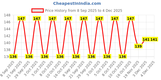 flipkart.com well art gallery Artificial Hanging Wisteria Flower Vine for indoor &outdoor decoration (4 pcs ) Yellow Westeria Artificial Flower well art gallery Price History Graph from 8 Sep 2025 to 4 Dec 2025