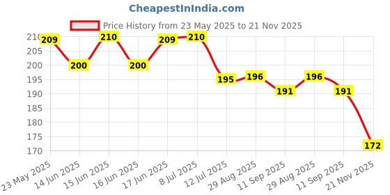 flipkart.com Well Art Gallery Artificial Hanging Wisteria Vine (3.16 feet)(Set of 6) Pink, Green Westeria Artificial Flower well art gallery Price History Graph from 23 May 2025 to 21 Nov 2025