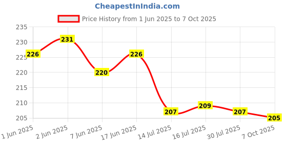 flipkart.com well art gallery Artificial Plant well art gallery Price History Graph from 1 Jun 2025 to 7 Oct 2025