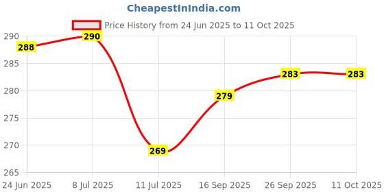 flipkart.com well art gallery Artificial Plant well art gallery Price History Graph from 24 Jun 2025 to 11 Oct 2025