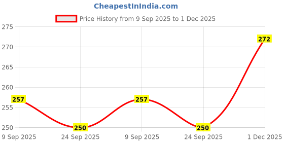 flipkart.com well art gallery Artificial Wisteria Vine Ratta for Wedding Party Home Decor (Blue) Pack of 12 Blue Westeria Artificial Flower well art gallery Price History Graph from 9 Sep 2025 to 1 Dec 2025