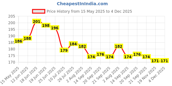 flipkart.com well art gallery Ficus Leaves for Home,Indoor and Outdoor d?cor(42 Leaves, 60 cm Tall) Green, White Forsythia Artificial Flower well art gallery Price History Graph from 15 May 2025 to 4 Dec 2025