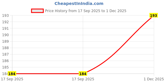 flipkart.com well art gallery Green Westeria Artificial Flower well art gallery Price History Graph from 17 Sep 2025 to 1 Dec 2025