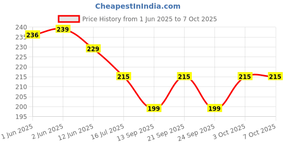 flipkart.com well art gallery Kali Falling Rose Flower Hanging Flower Decor Artificial for Wall (Set of 1,Red) Red Orchids Artificial Flower well art gallery Price History Graph from 1 Jun 2025 to 7 Oct 2025
