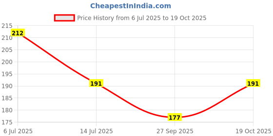 flipkart.com well art gallery Multicolor Cherry Blossom Artificial Flower well art gallery Price History Graph from 6 Jul 2025 to 19 Oct 2025