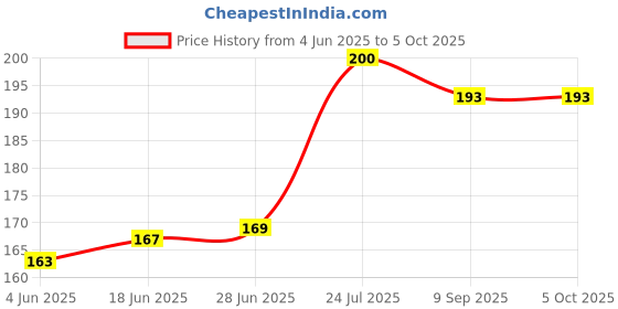flipkart.com well art gallery Multicolor Peach Blossom Artificial Flower well art gallery Price History Graph from 4 Jun 2025 to 4 Oct 2025