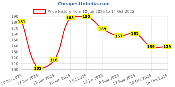flipkart.com well art gallery Orange Gerbera Artificial Flower well art gallery Price History Graph from 10 Jun 2025 to 14 Oct 2025