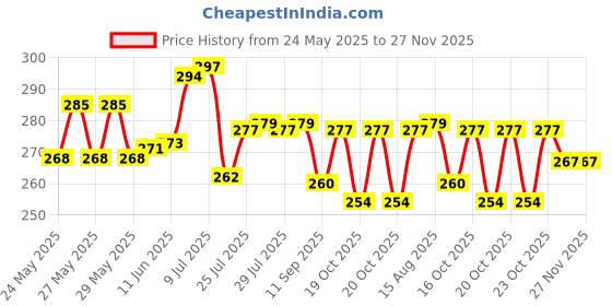 flipkart.com well art gallery Pink, Green Westeria Artificial Flower well art gallery Price History Graph from 24 May 2025 to 27 Nov 2025