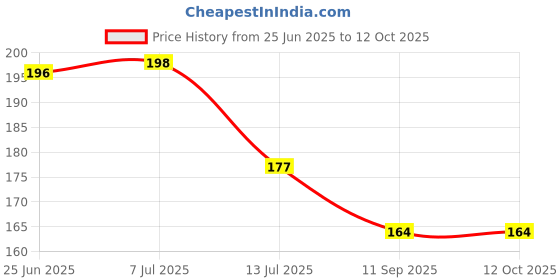 flipkart.com well art gallery Pink Peach Blossom Artificial Flower well art gallery Price History Graph from 25 Jun 2025 to 12 Oct 2025