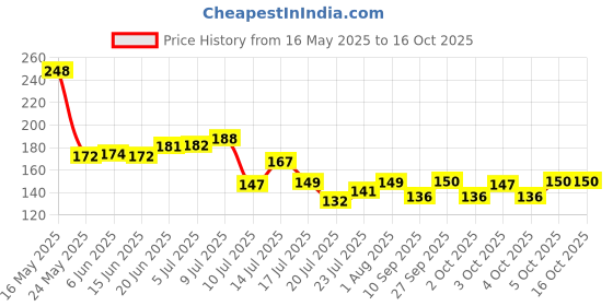 flipkart.com well art gallery Pink Westeria Artificial Flower well art gallery Price History Graph from 16 May 2025 to 16 Oct 2025