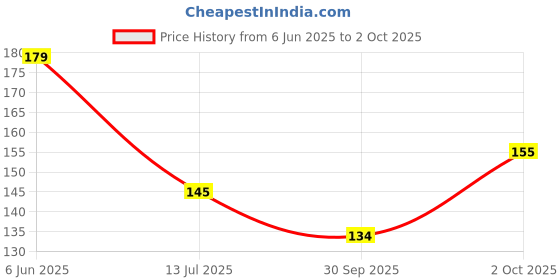 flipkart.com well art gallery Pink Westeria Artificial Flower well art gallery Price History Graph from 6 Jun 2025 to 2 Oct 2025