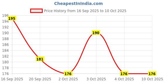 flipkart.com well art gallery Purple, Green Westeria Artificial Flower well art gallery Price History Graph from 16 Sep 2025 to 10 Oct 2025