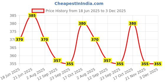 flipkart.com well art gallery White Gladiolus Artificial Flower well art gallery Price History Graph from 18 Jun 2025 to 2 Dec 2025