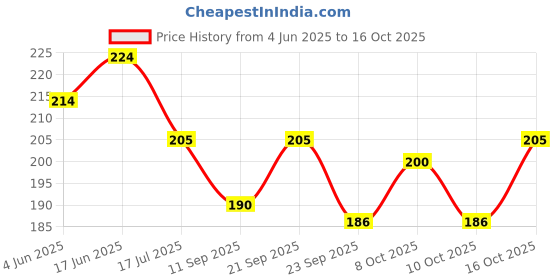flipkart.com well art gallery White, Green Westeria Artificial Flower well art gallery Price History Graph from 4 Jun 2025 to 16 Oct 2025