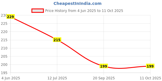 flipkart.com well art gallery White Orchids Artificial Flower well art gallery Price History Graph from 4 Jun 2025 to 11 Oct 2025