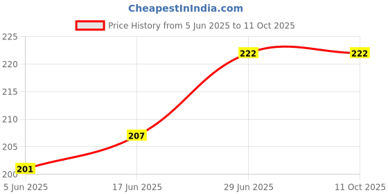 flipkart.com well art gallery White Orchids Artificial Flower well art gallery Price History Graph from 5 Jun 2025 to 10 Oct 2025
