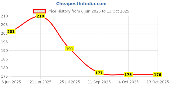 flipkart.com well art gallery White Westeria Artificial Flower well art gallery Price History Graph from 6 Jun 2025 to 13 Oct 2025