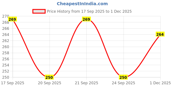 flipkart.com well art gallery White Westeria Artificial Flower well art gallery Price History Graph from 17 Sep 2025 to 1 Dec 2025