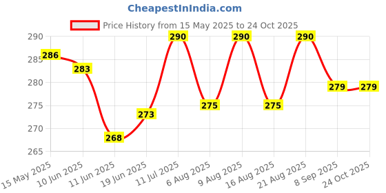 flipkart.com q8 twinkle Well Bearing Pulley for Lifting Rope-Exercise-Well-Home-Gym Climbing Pulley q8 twinkle Price History Graph from 15 May 2025 to 22 Oct 2025