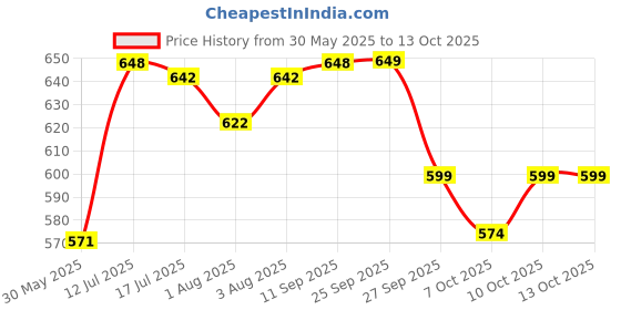 flipkart.com chicco Well Being Bipack Physio Feeding Bottle Blue & Green - 250 ml chicco Price History Graph from 30 May 2025 to 13 Oct 2025