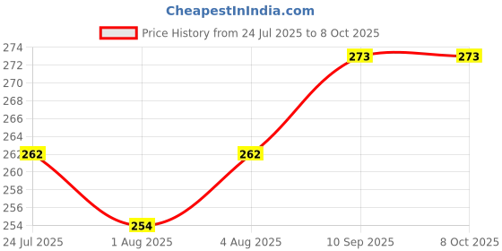 flipkart.com chicco WELL BEING FEEDING BOTTLE REGULAR - 150 ml chicco Price History Graph from 24 Jul 2025 to 8 Oct 2025