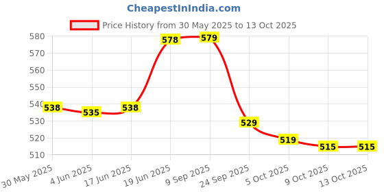 flipkart.com chicco Well-Being Glass Feeding Bottle (120ml, Slow Flow) (Blue) - 120 ml chicco Price History Graph from 30 May 2025 to 13 Oct 2025
