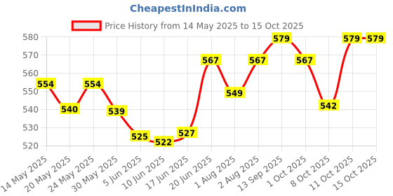 flipkart.com chicco Well-Being Glass Feeding Bottle (120ml, Slow Flow) (Neutral) - 120 ml chicco Price History Graph from 14 May 2025 to 14 Oct 2025