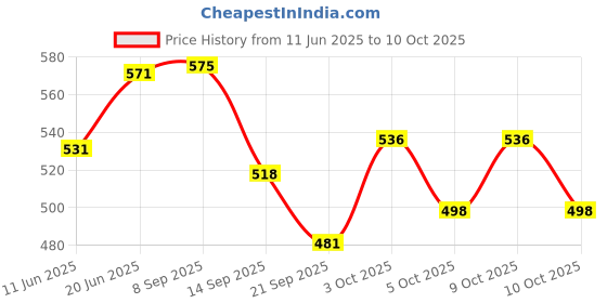 flipkart.com chicco Well-Being Glass Feeding Bottle (120ml, Slow Flow) (Pink) - 120 ml chicco Price History Graph from 11 Jun 2025 to 10 Oct 2025