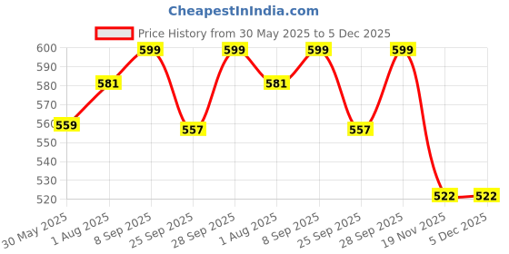 flipkart.com chicco Well-Being Glass Feeding Bottle (240ml, Medium Flow) (Blue) - 240 ml chicco Price History Graph from 30 May 2025 to 5 Dec 2025