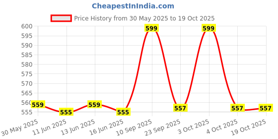 flipkart.com chicco Well-Being Glass Feeding Bottle (240ml, Medium Flow) (Neutral) - 240 ml chicco Price History Graph from 30 May 2025 to 17 Oct 2025