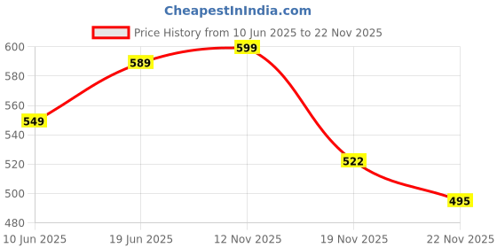 flipkart.com chicco Well-Being Glass Feeding Bottle (240ml, Slow Flow) - 240 ml chicco Price History Graph from 10 Jun 2025 to 22 Nov 2025