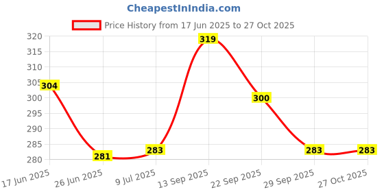 flipkart.com chicco Well Being PHYSIO BOTTLE 150ML SIL Blue - 150 ml chicco Price History Graph from 17 Jun 2025 to 27 Oct 2025