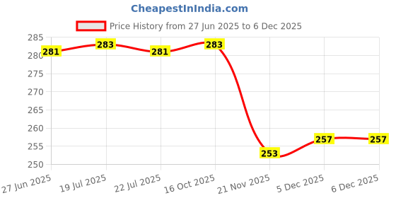 flipkart.com chicco Well Being PHYSIO BOTTLE 150ML SIL PINK - 150 ml chicco Price History Graph from 27 Jun 2025 to 4 Dec 2025