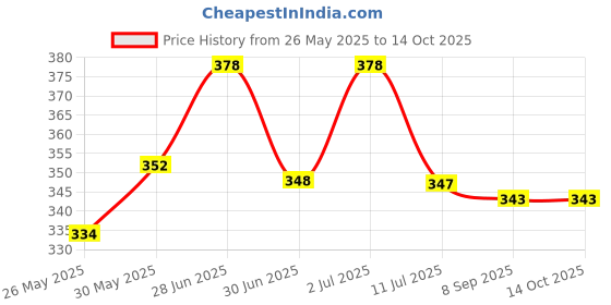 flipkart.com chicco Well Being PHYSIO BOTTLE 330ML SIL PINK - 330 ml chicco Price History Graph from 26 May 2025 to 14 Oct 2025