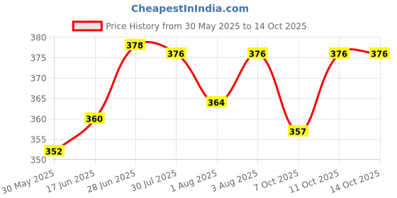 flipkart.com chicco Well Being PHYSIO BOTTLE SIL Green - 330 ml chicco Price History Graph from 30 May 2025 to 13 Oct 2025