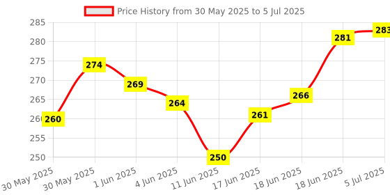 flipkart.com nissi Well covering net 4x4 meter Insect Net nissi Price History Graph from 30 May 2025 to 5 Jul 2025