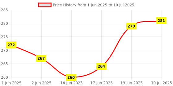flipkart.com nissi Well covering net/kinaru walai 3x3 meter Insect Net nissi Price History Graph from 1 Jun 2025 to 10 Jul 2025